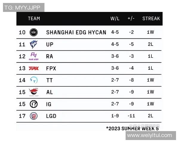 全球挑战赛最新积分榜EDG凭借85分稳居第一名